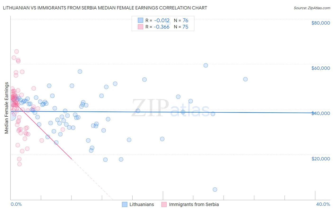 Lithuanian vs Immigrants from Serbia Median Female Earnings