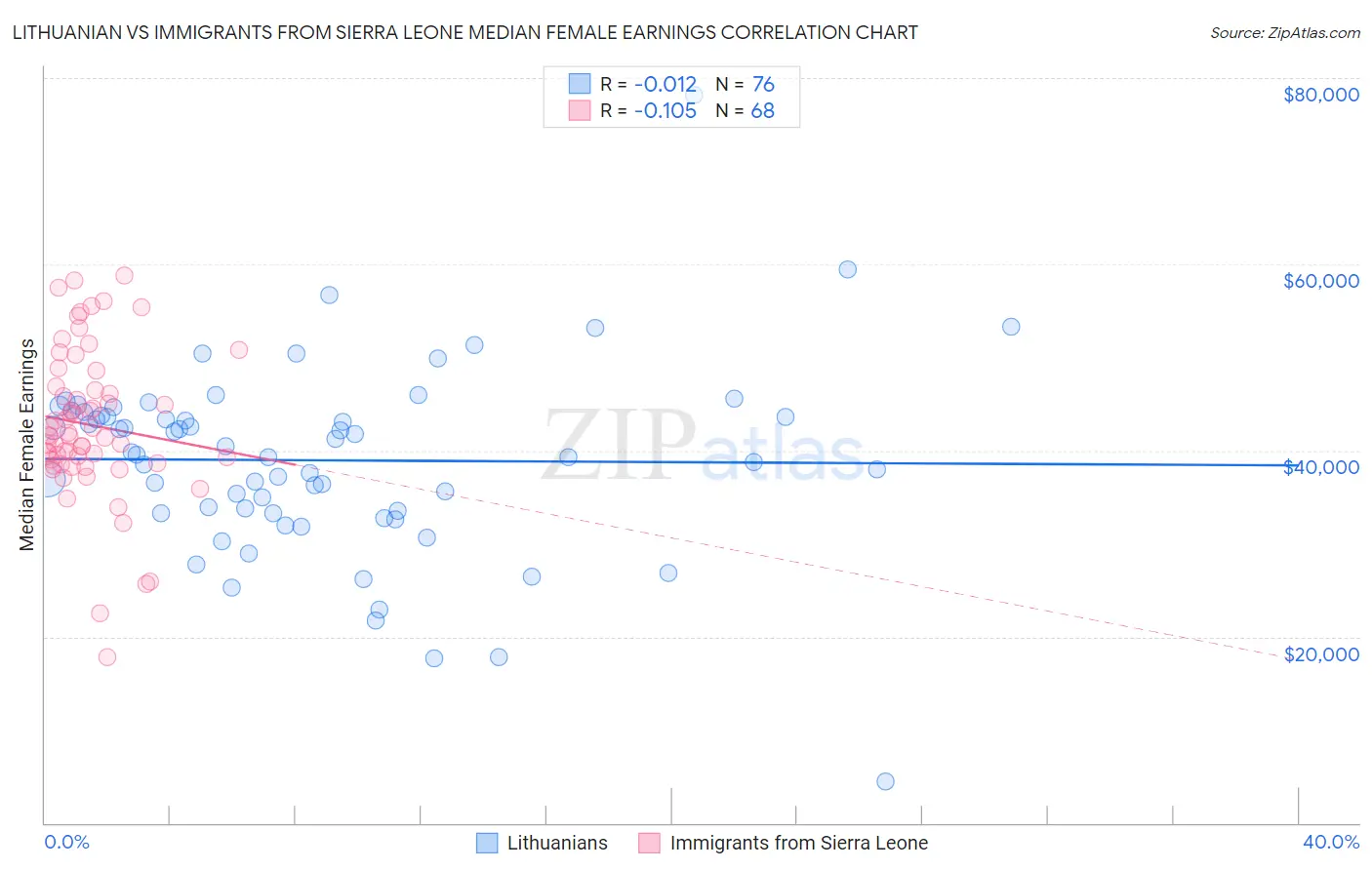 Lithuanian vs Immigrants from Sierra Leone Median Female Earnings