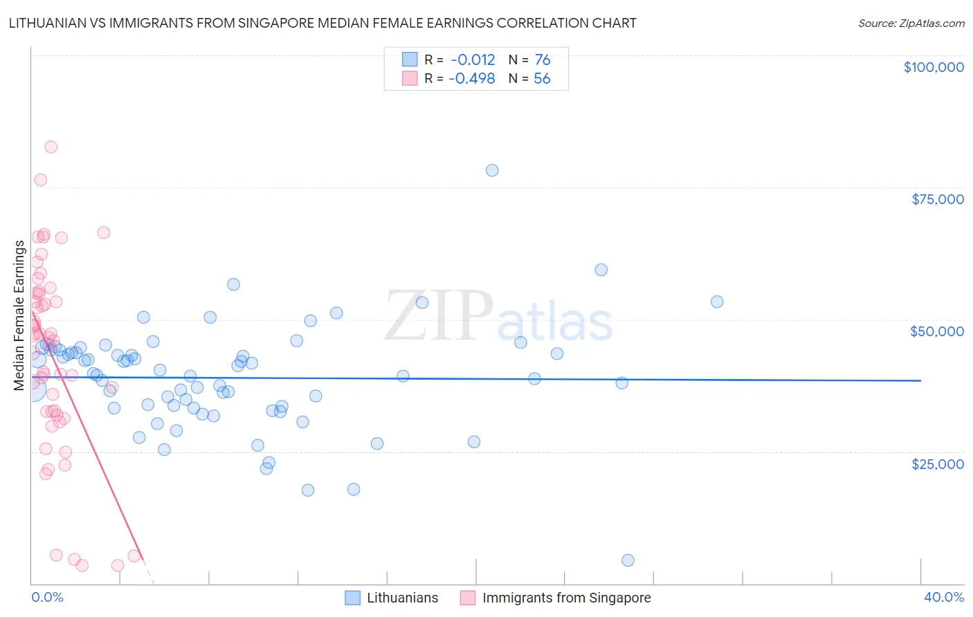 Lithuanian vs Immigrants from Singapore Median Female Earnings