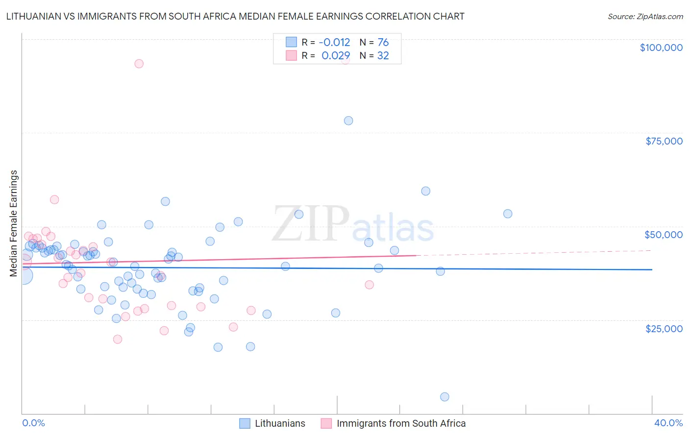 Lithuanian vs Immigrants from South Africa Median Female Earnings