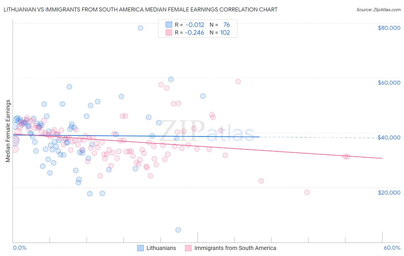 Lithuanian vs Immigrants from South America Median Female Earnings