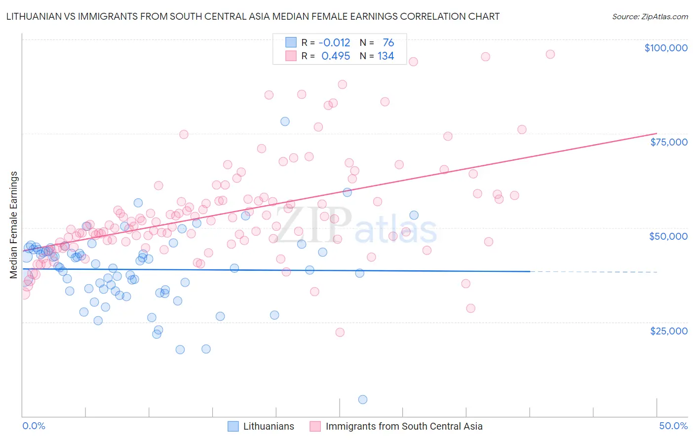 Lithuanian vs Immigrants from South Central Asia Median Female Earnings