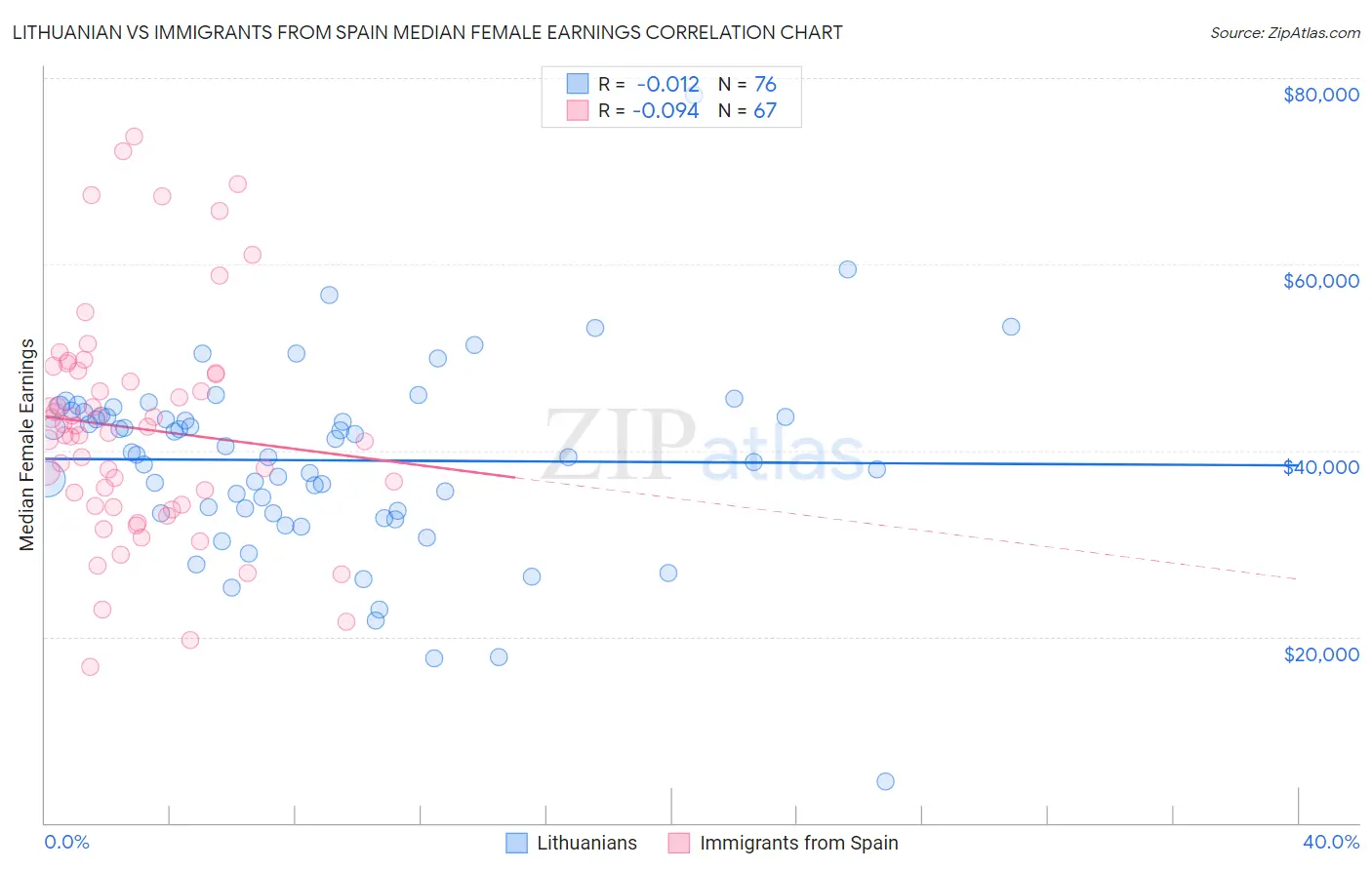 Lithuanian vs Immigrants from Spain Median Female Earnings