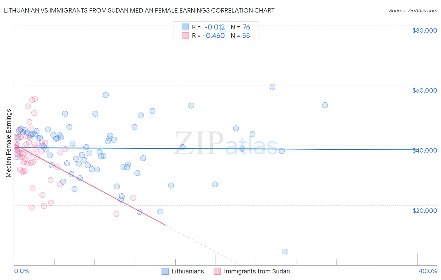 Lithuanian vs Immigrants from Sudan Median Female Earnings