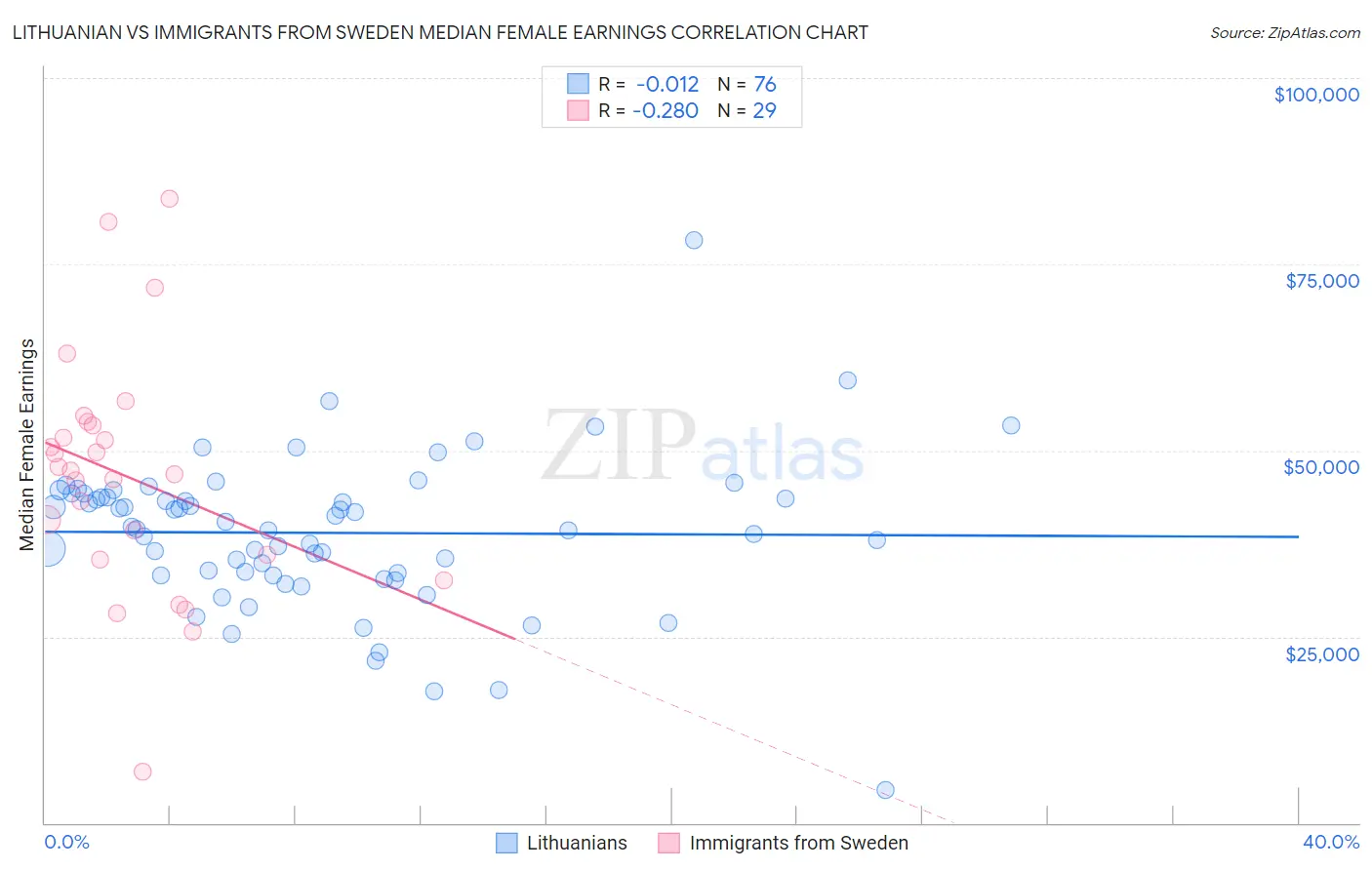 Lithuanian vs Immigrants from Sweden Median Female Earnings