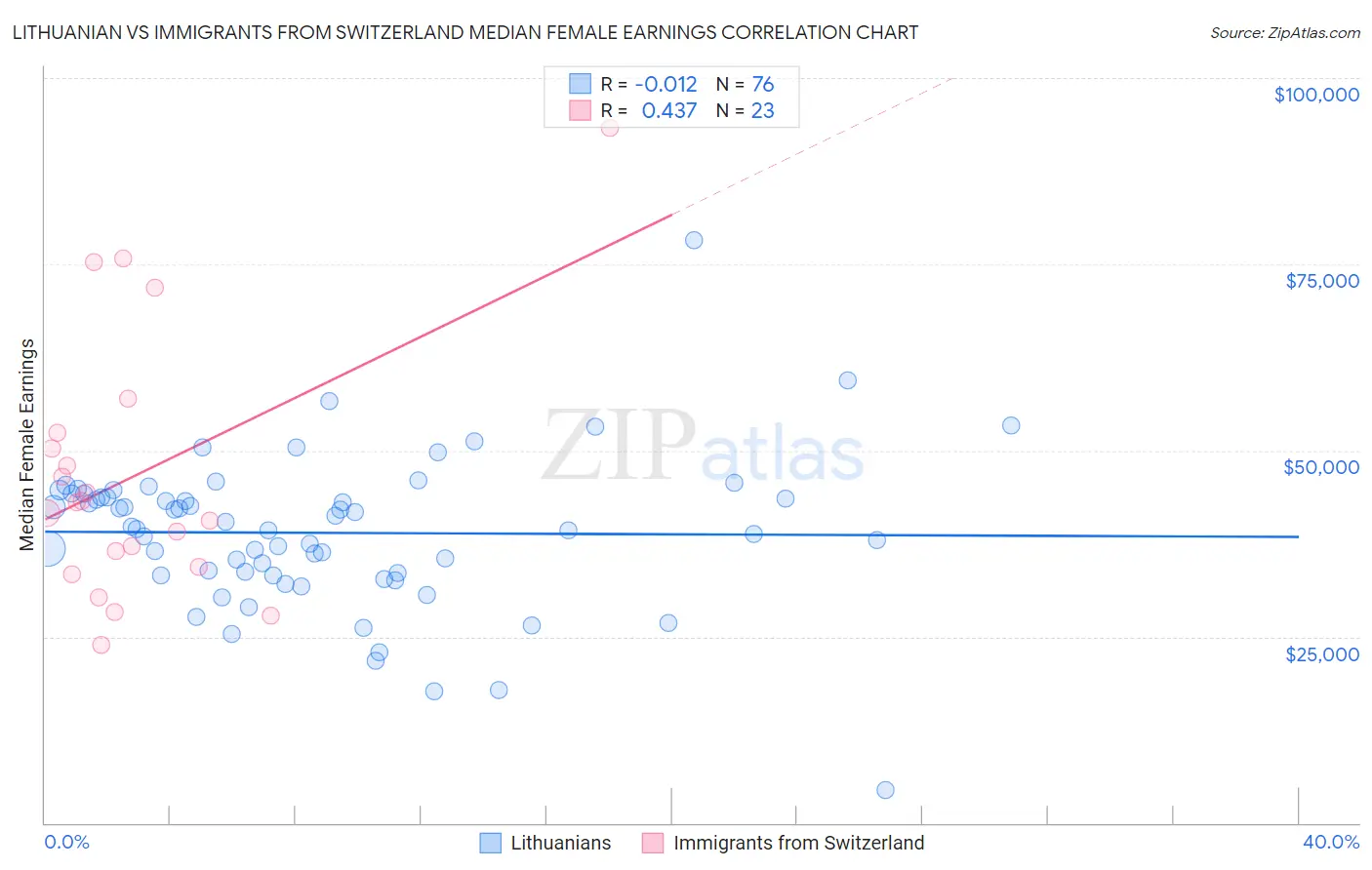 Lithuanian vs Immigrants from Switzerland Median Female Earnings