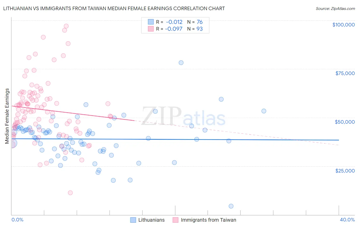 Lithuanian vs Immigrants from Taiwan Median Female Earnings