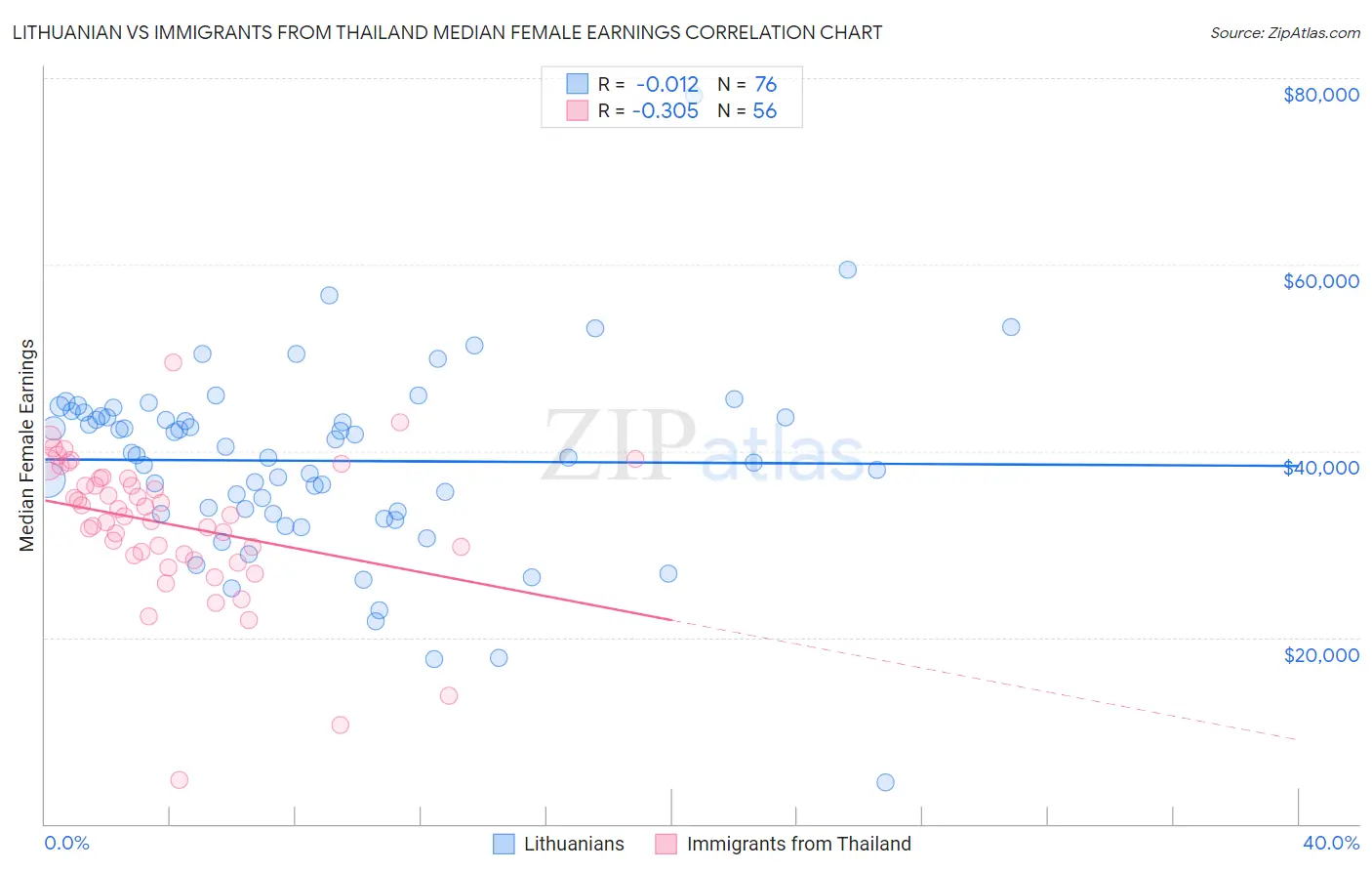 Lithuanian vs Immigrants from Thailand Median Female Earnings