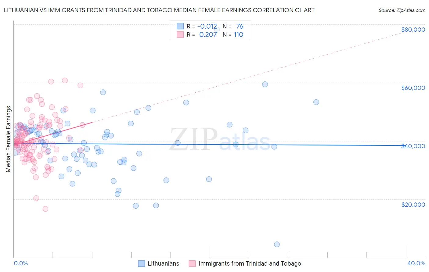 Lithuanian vs Immigrants from Trinidad and Tobago Median Female Earnings