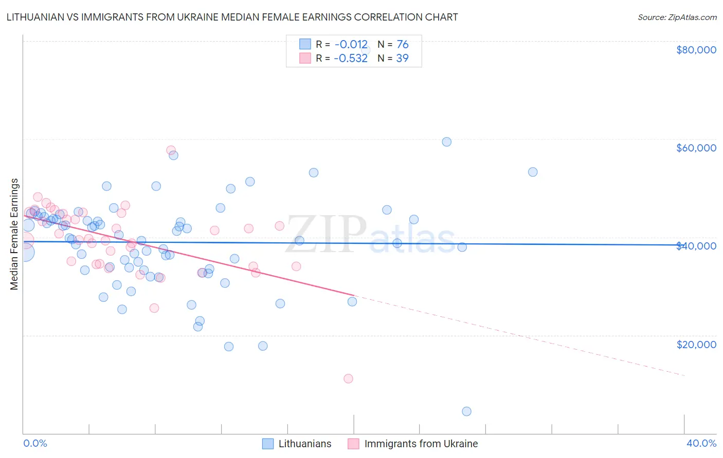 Lithuanian vs Immigrants from Ukraine Median Female Earnings