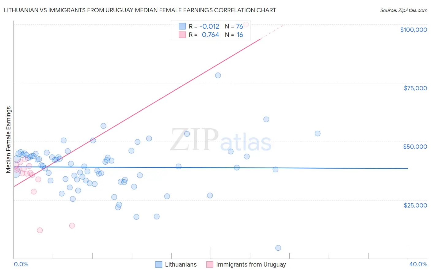 Lithuanian vs Immigrants from Uruguay Median Female Earnings