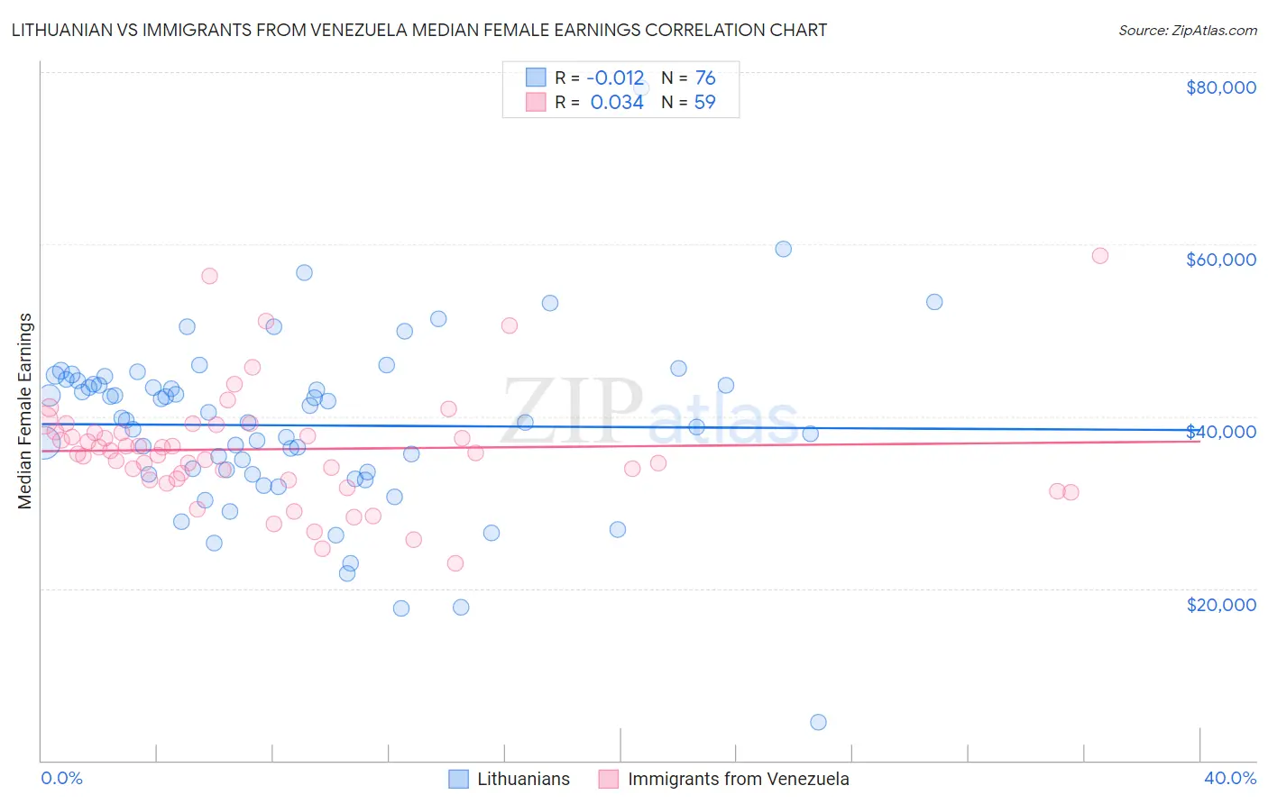 Lithuanian vs Immigrants from Venezuela Median Female Earnings