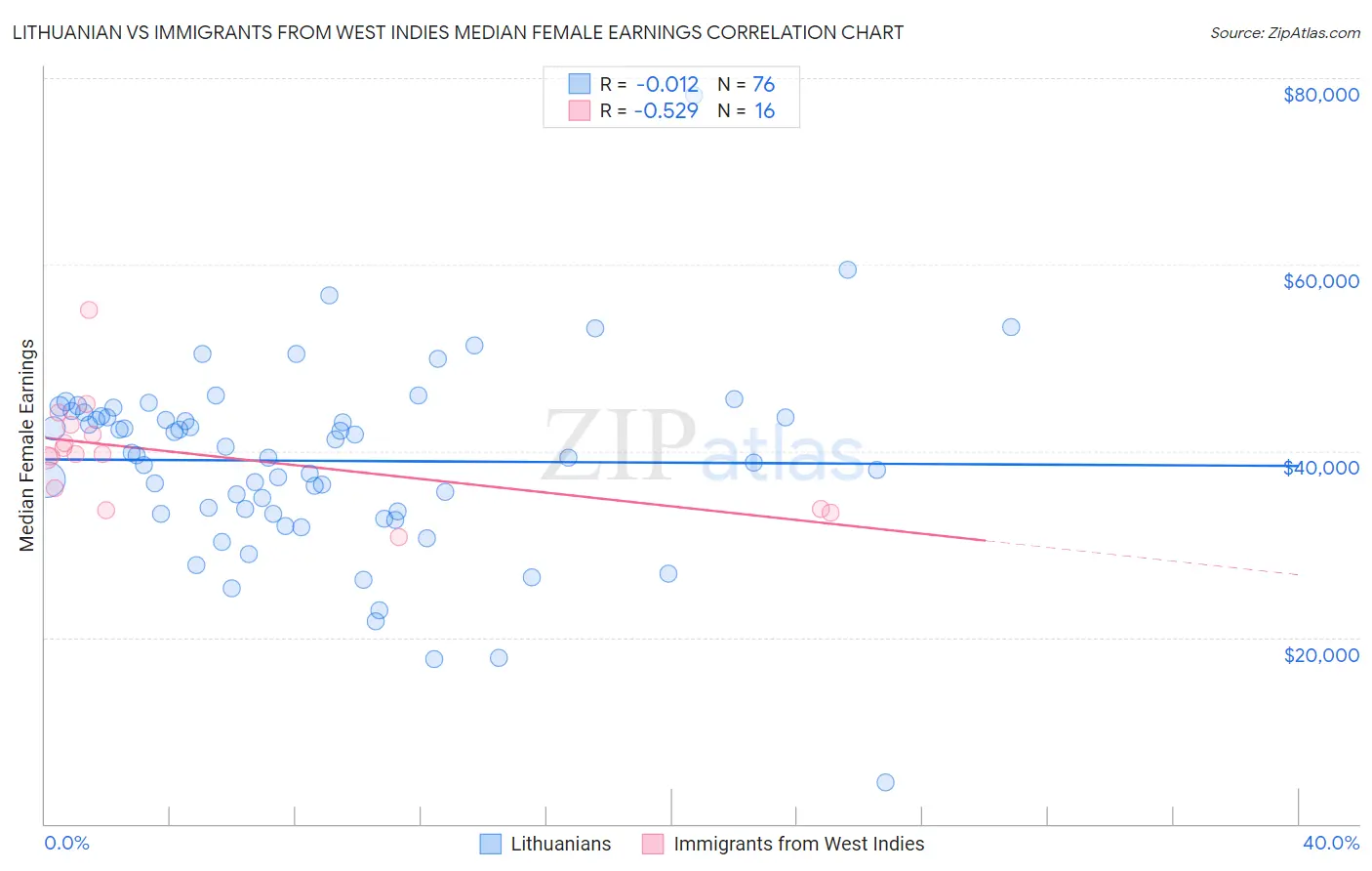 Lithuanian vs Immigrants from West Indies Median Female Earnings
