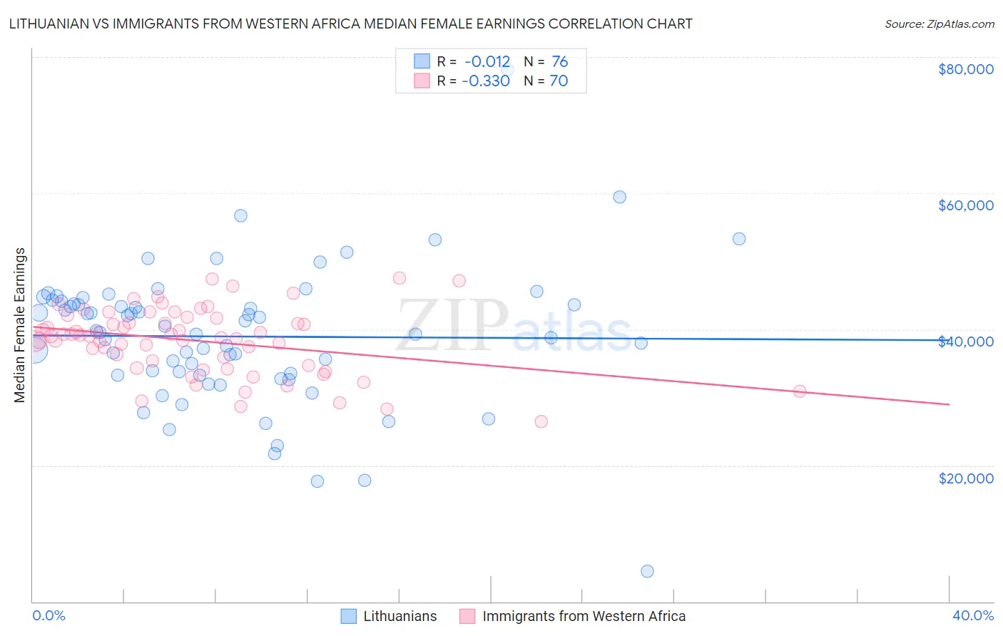 Lithuanian vs Immigrants from Western Africa Median Female Earnings