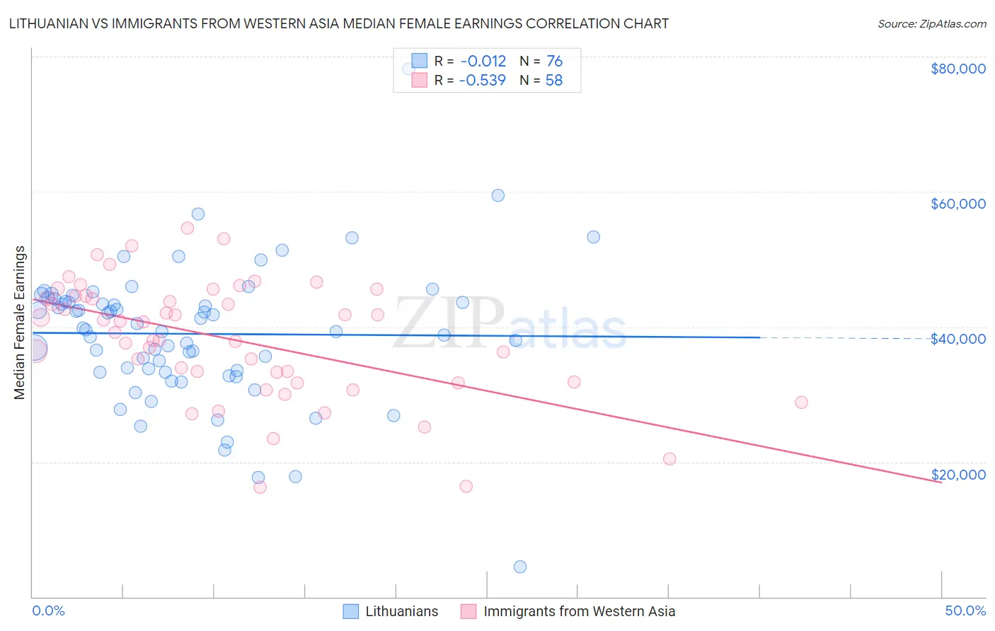 Lithuanian vs Immigrants from Western Asia Median Female Earnings