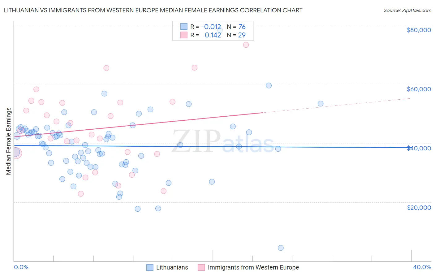 Lithuanian vs Immigrants from Western Europe Median Female Earnings