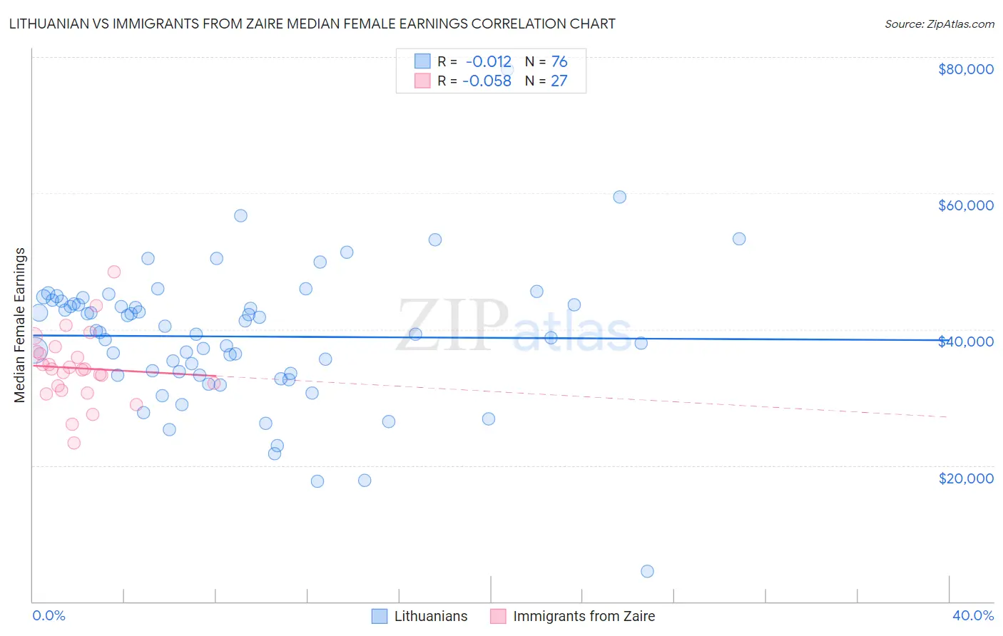 Lithuanian vs Immigrants from Zaire Median Female Earnings