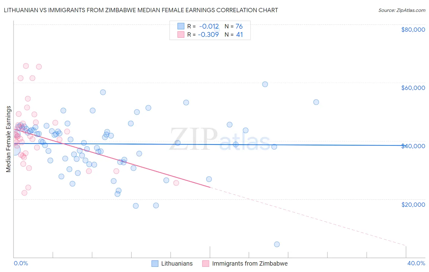 Lithuanian vs Immigrants from Zimbabwe Median Female Earnings