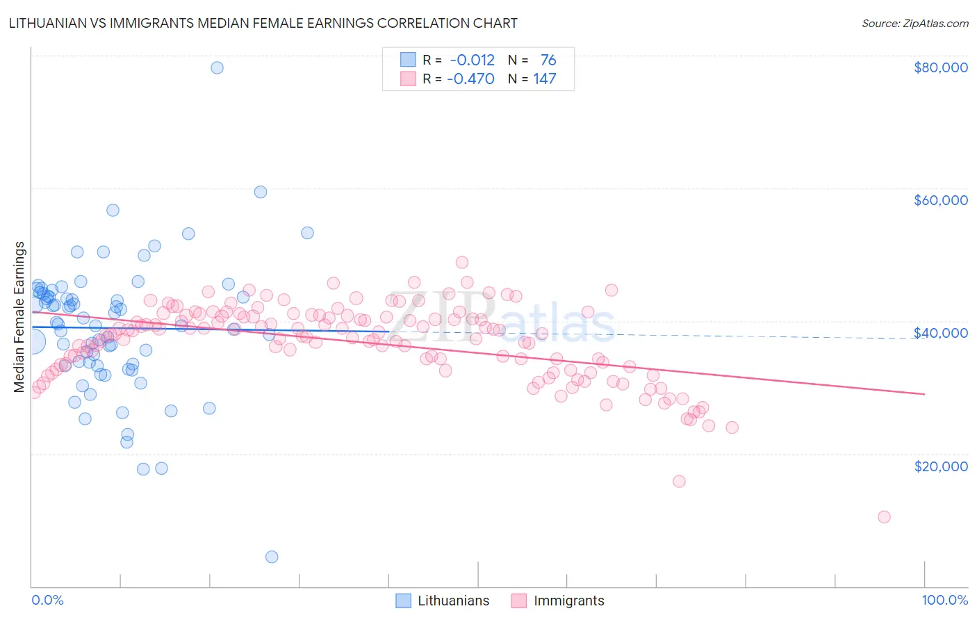 Lithuanian vs Immigrants Median Female Earnings