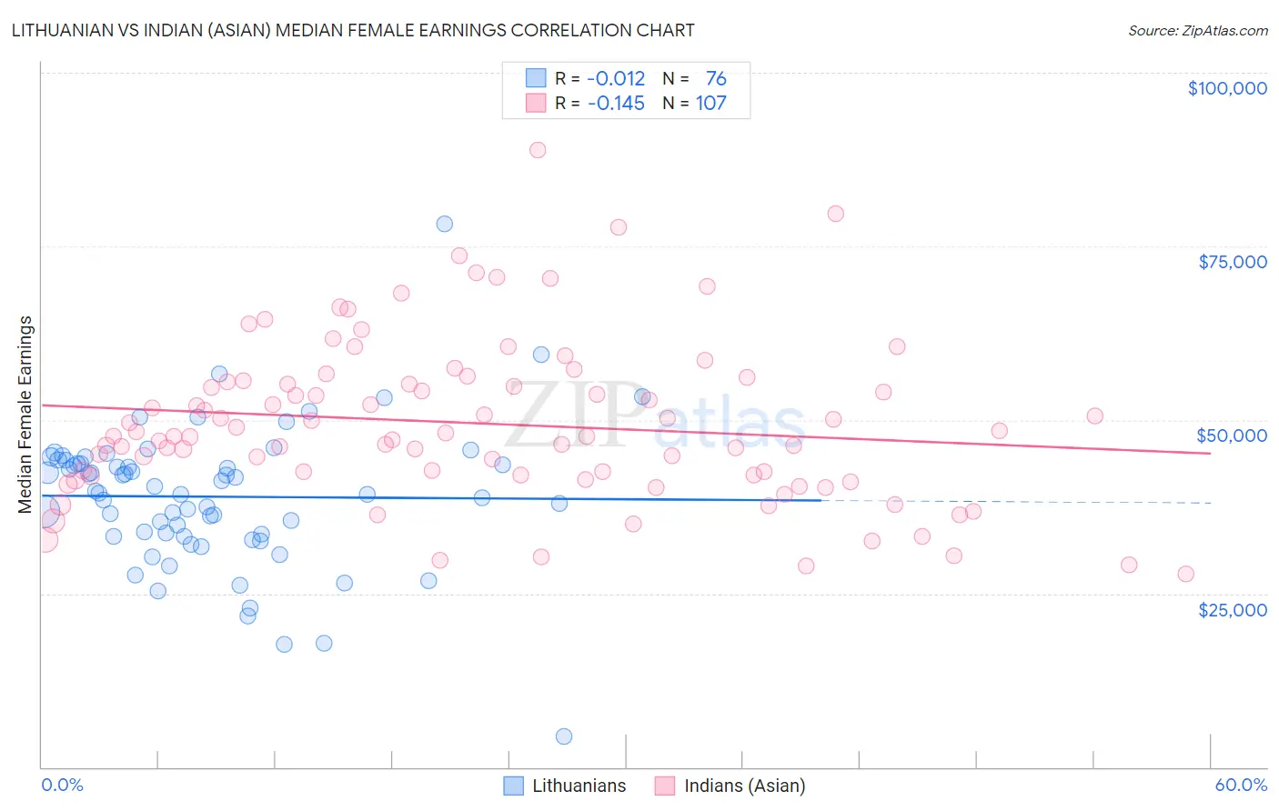 Lithuanian vs Indian (Asian) Median Female Earnings