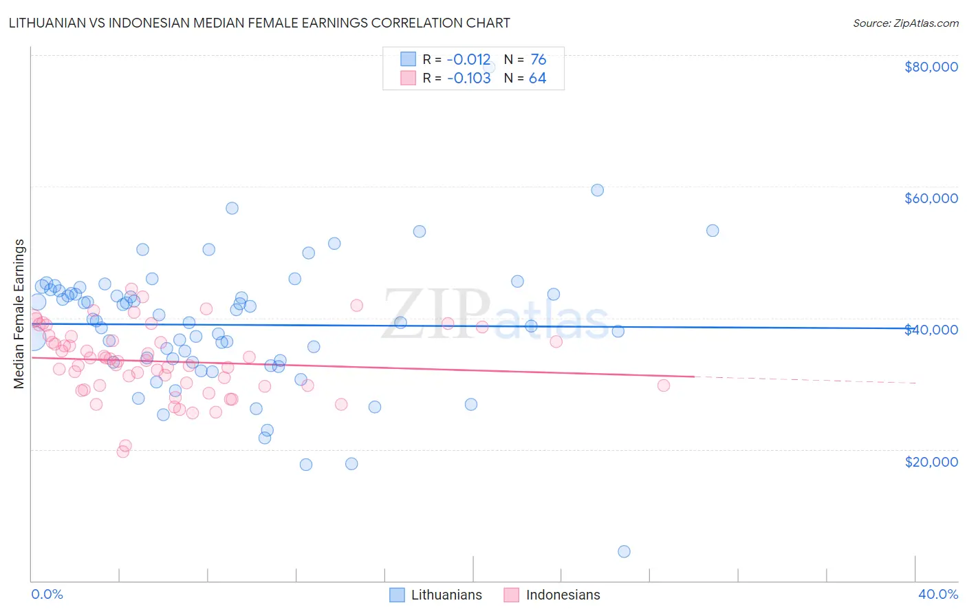 Lithuanian vs Indonesian Median Female Earnings