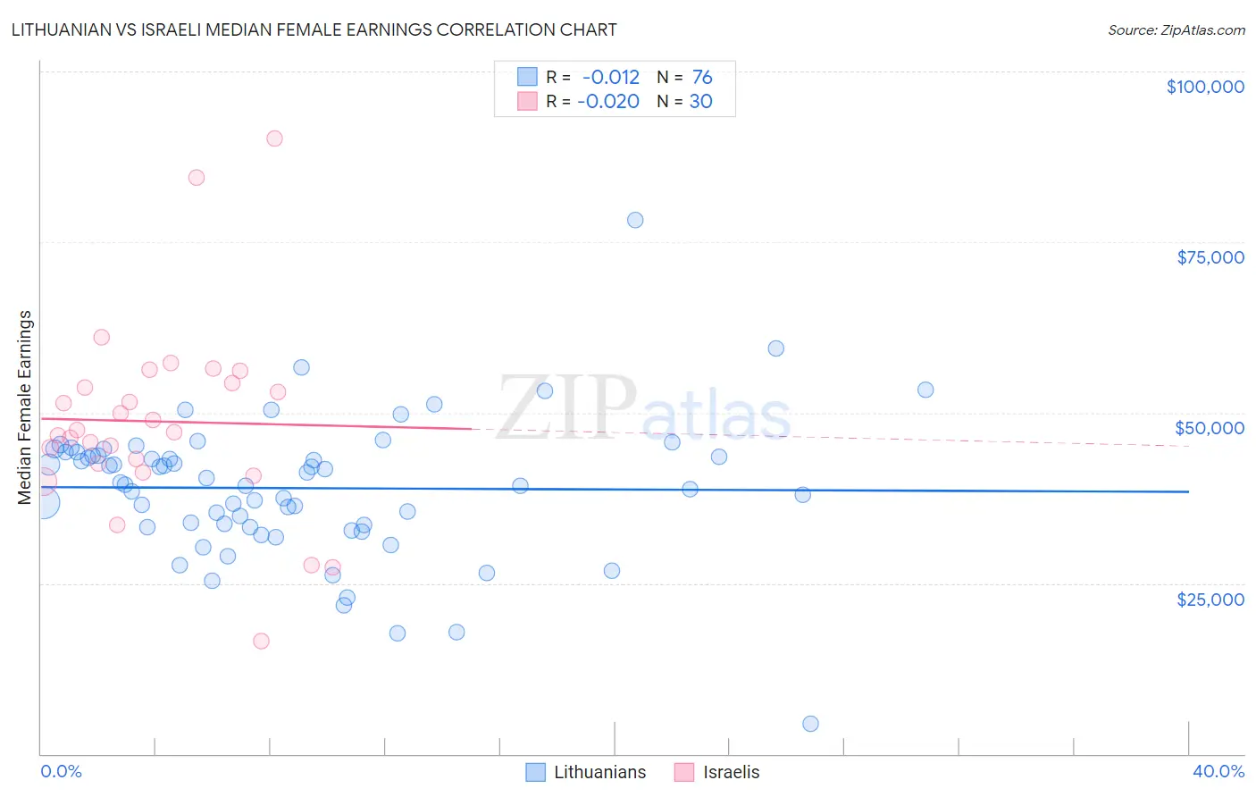 Lithuanian vs Israeli Median Female Earnings