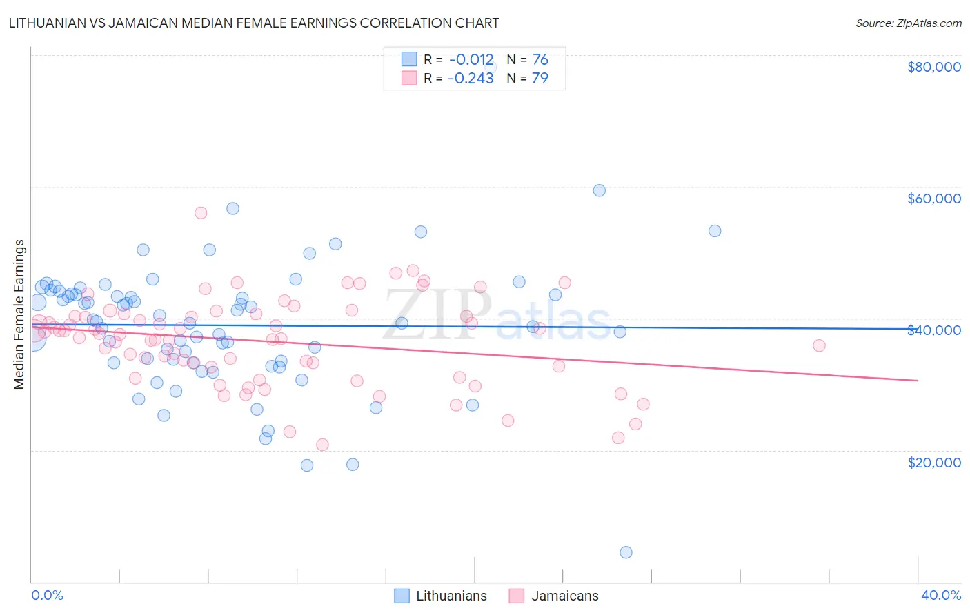 Lithuanian vs Jamaican Median Female Earnings