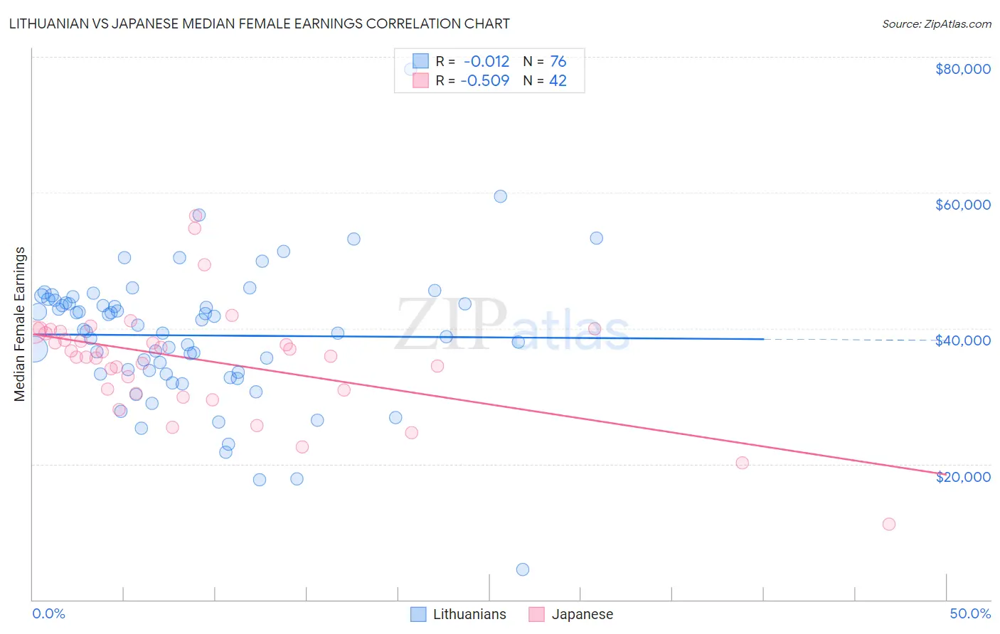 Lithuanian vs Japanese Median Female Earnings