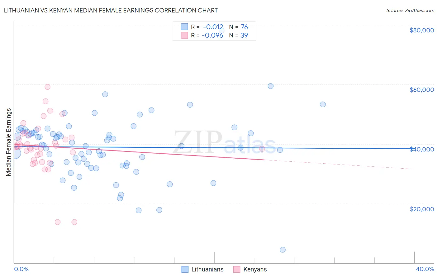 Lithuanian vs Kenyan Median Female Earnings