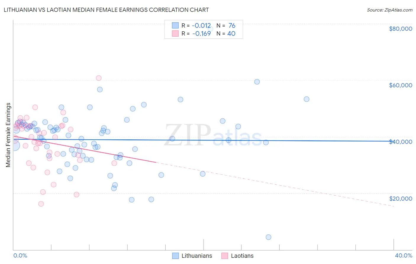 Lithuanian vs Laotian Median Female Earnings