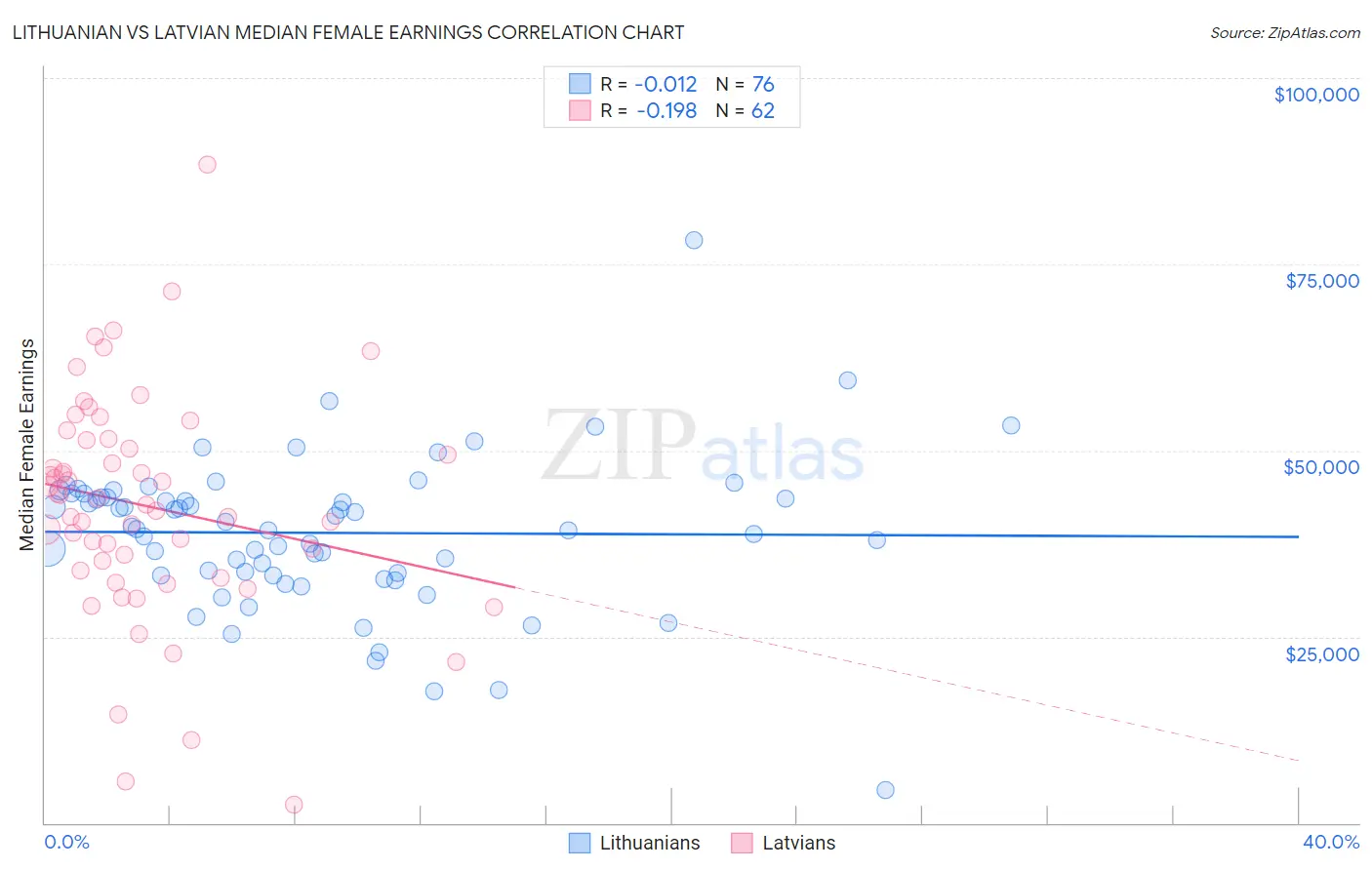 Lithuanian vs Latvian Median Female Earnings