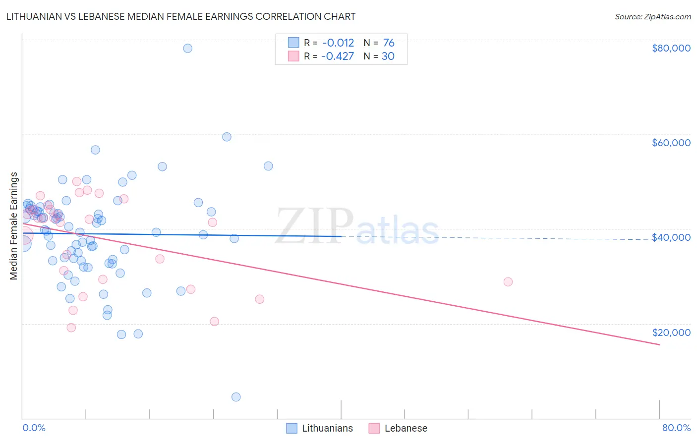 Lithuanian vs Lebanese Median Female Earnings