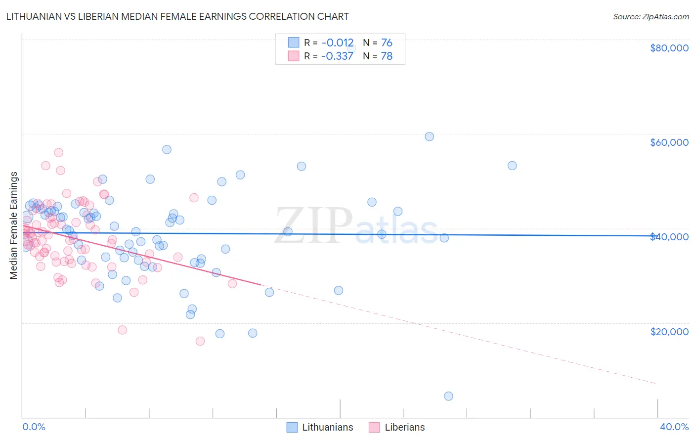 Lithuanian vs Liberian Median Female Earnings