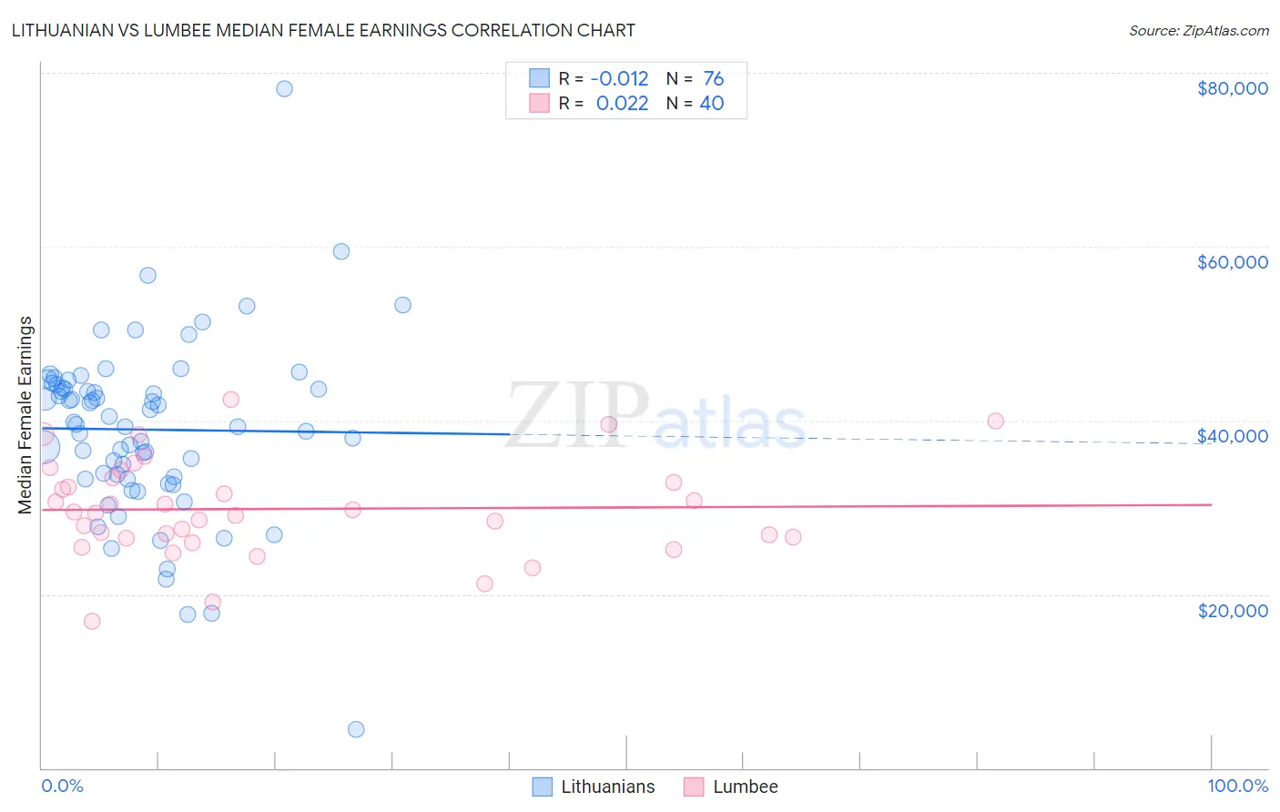 Lithuanian vs Lumbee Median Female Earnings