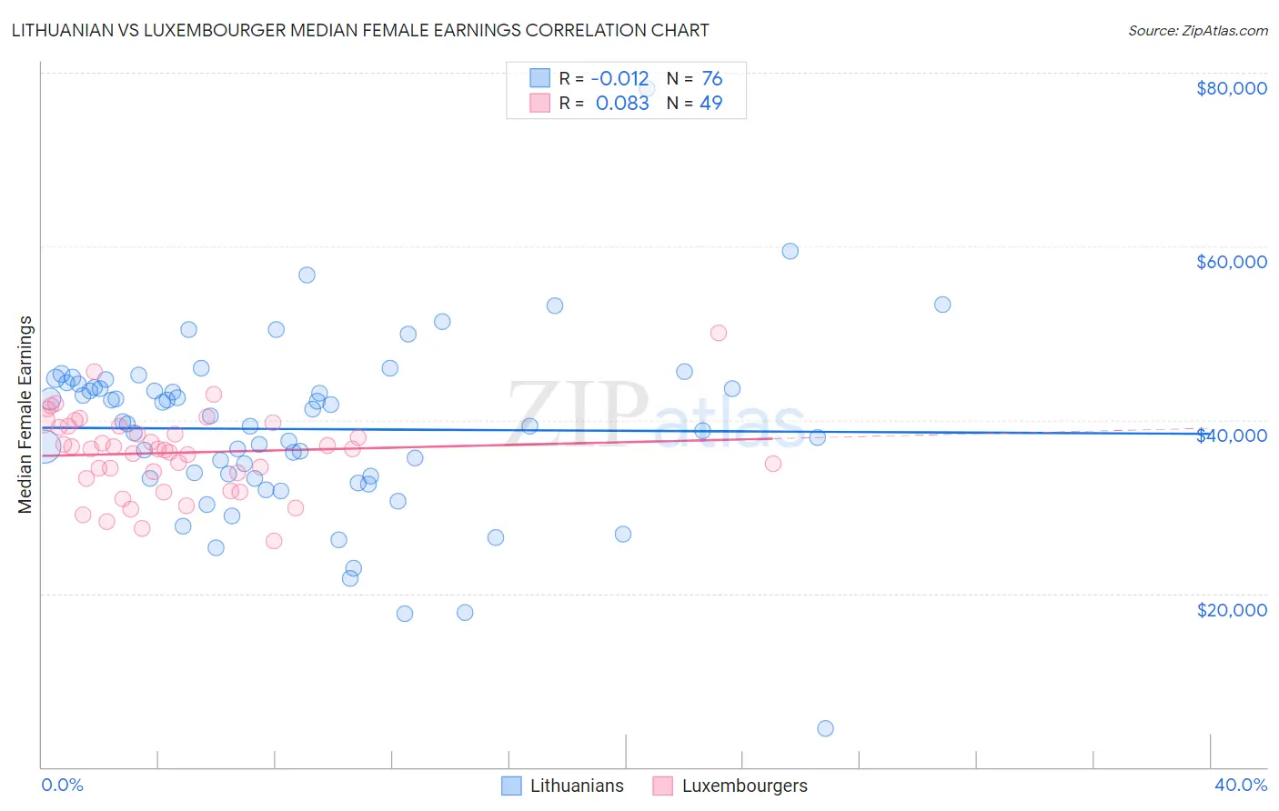 Lithuanian vs Luxembourger Median Female Earnings