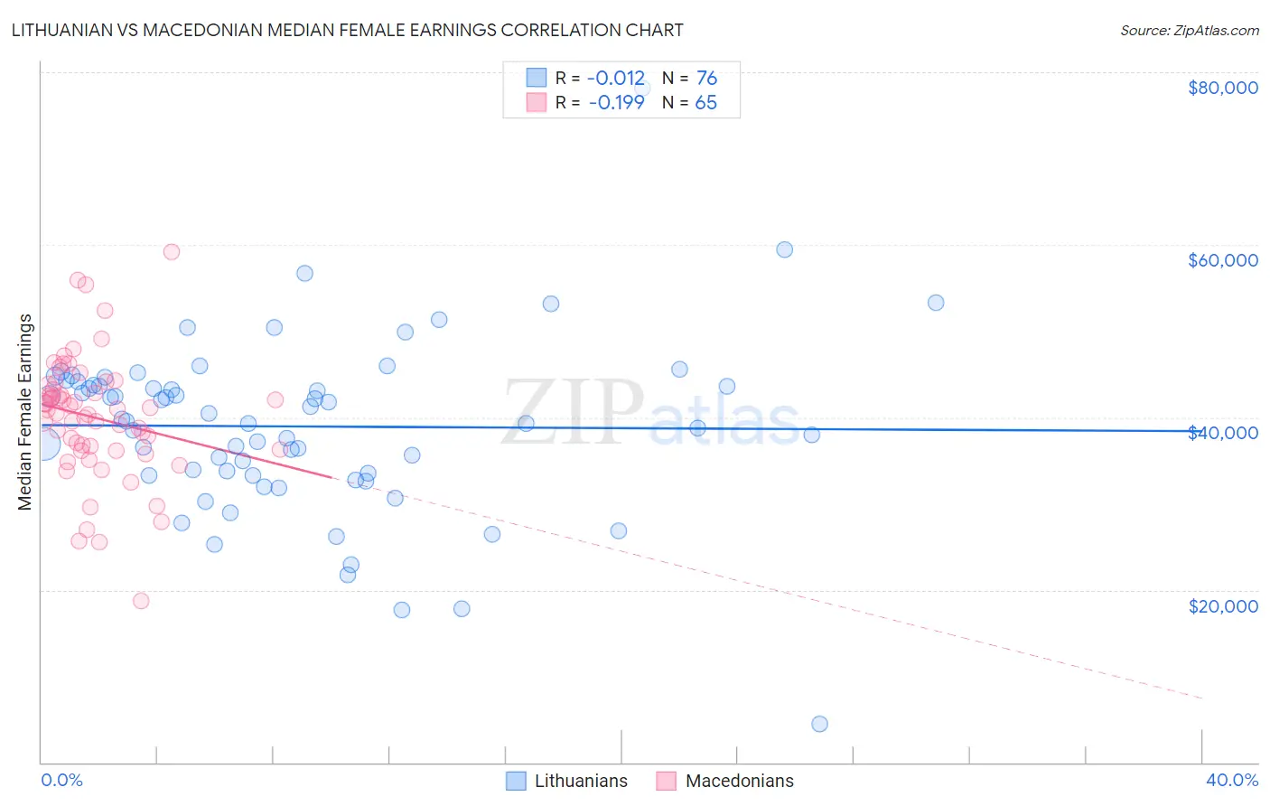 Lithuanian vs Macedonian Median Female Earnings
