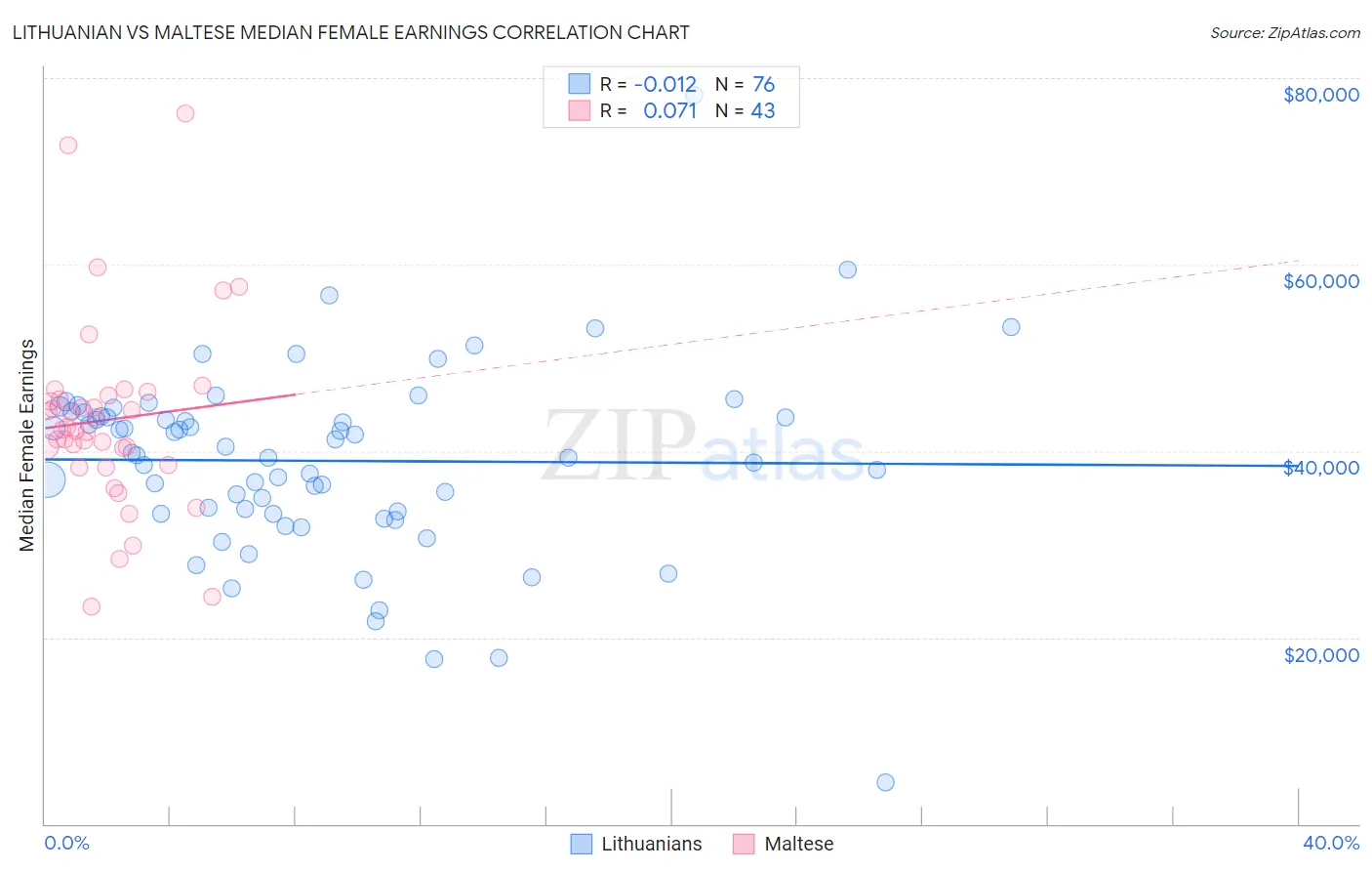 Lithuanian vs Maltese Median Female Earnings