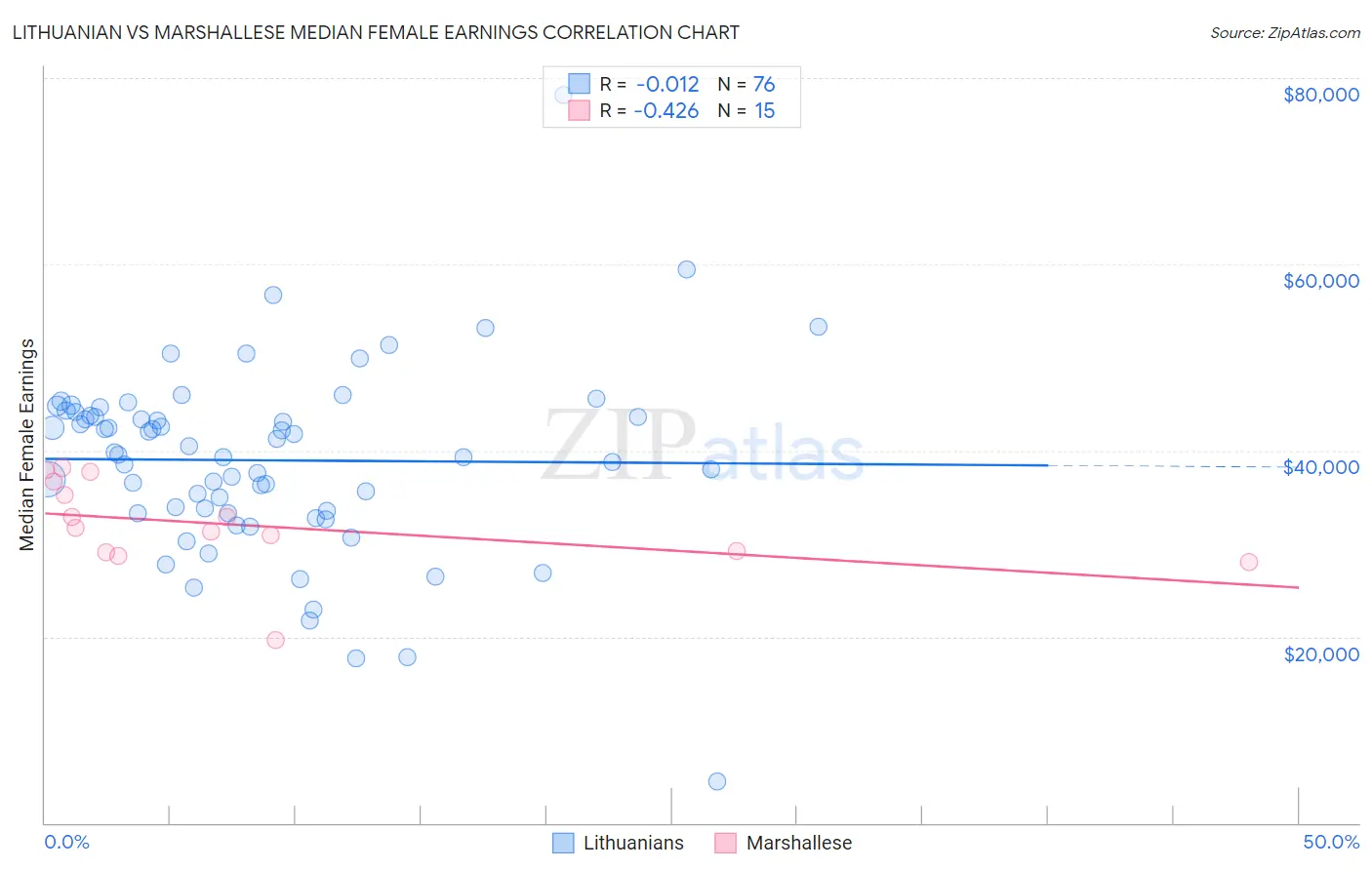 Lithuanian vs Marshallese Median Female Earnings