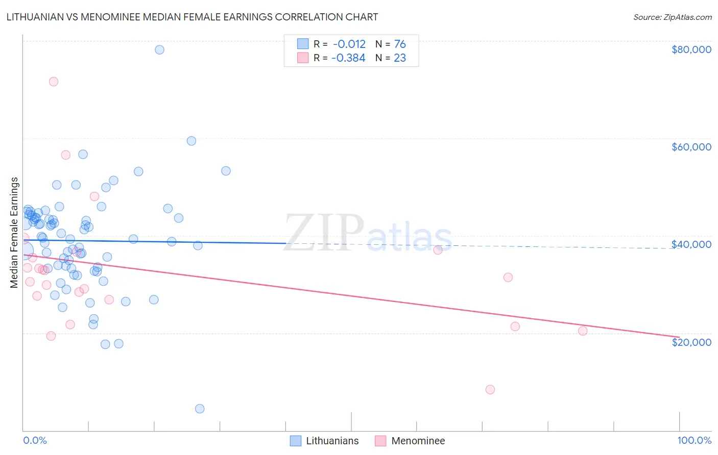 Lithuanian vs Menominee Median Female Earnings