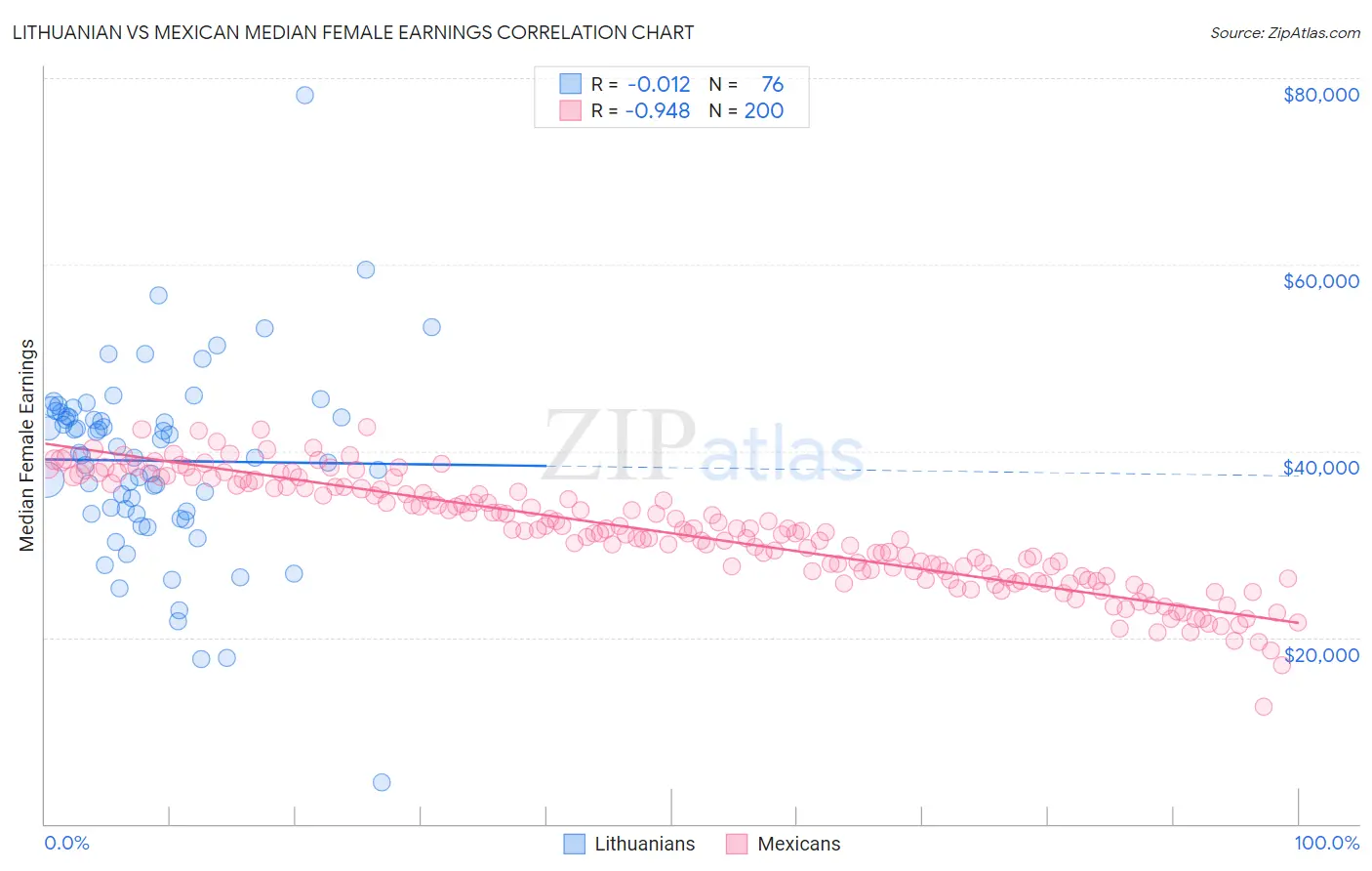 Lithuanian vs Mexican Median Female Earnings