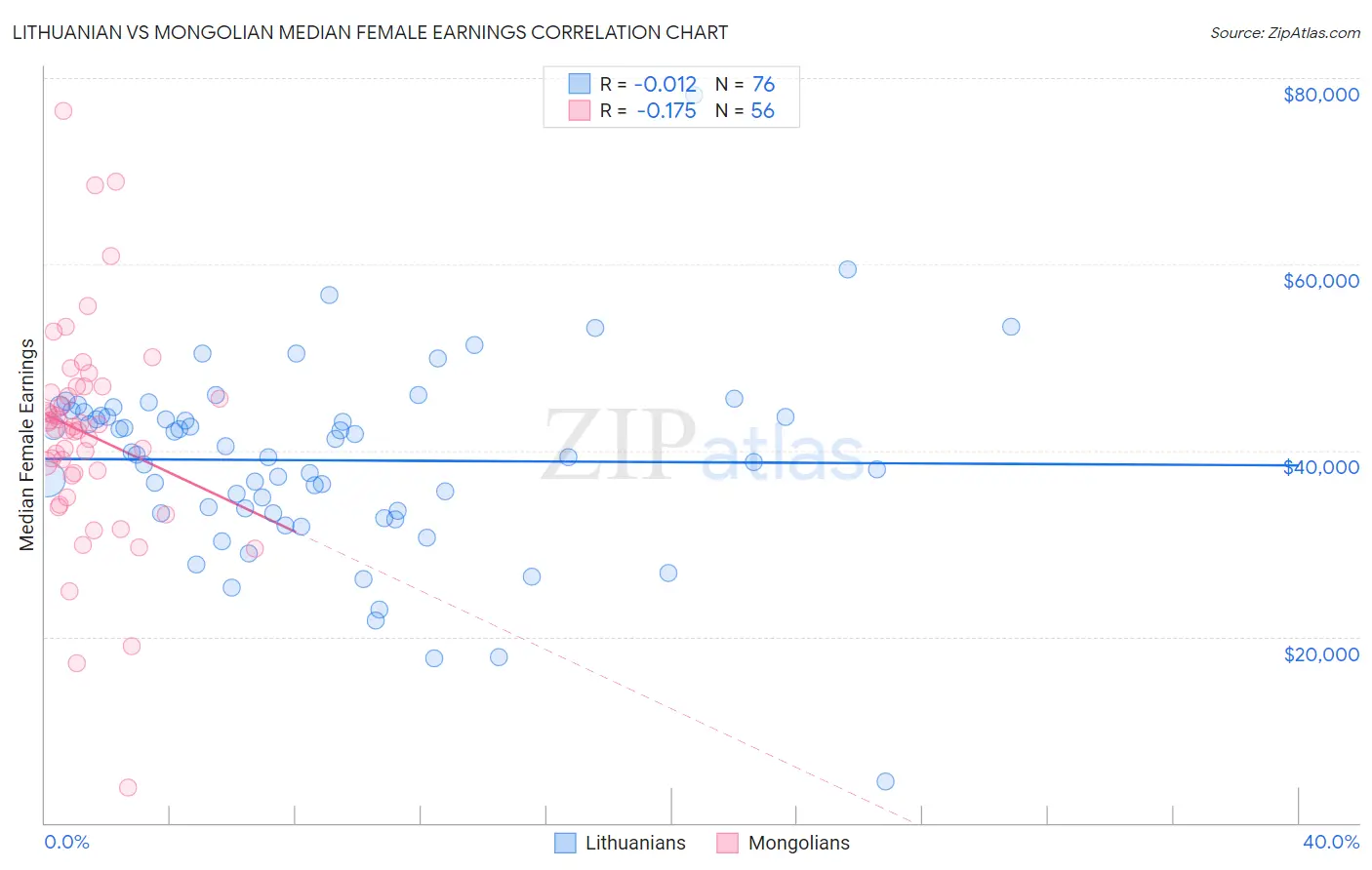 Lithuanian vs Mongolian Median Female Earnings