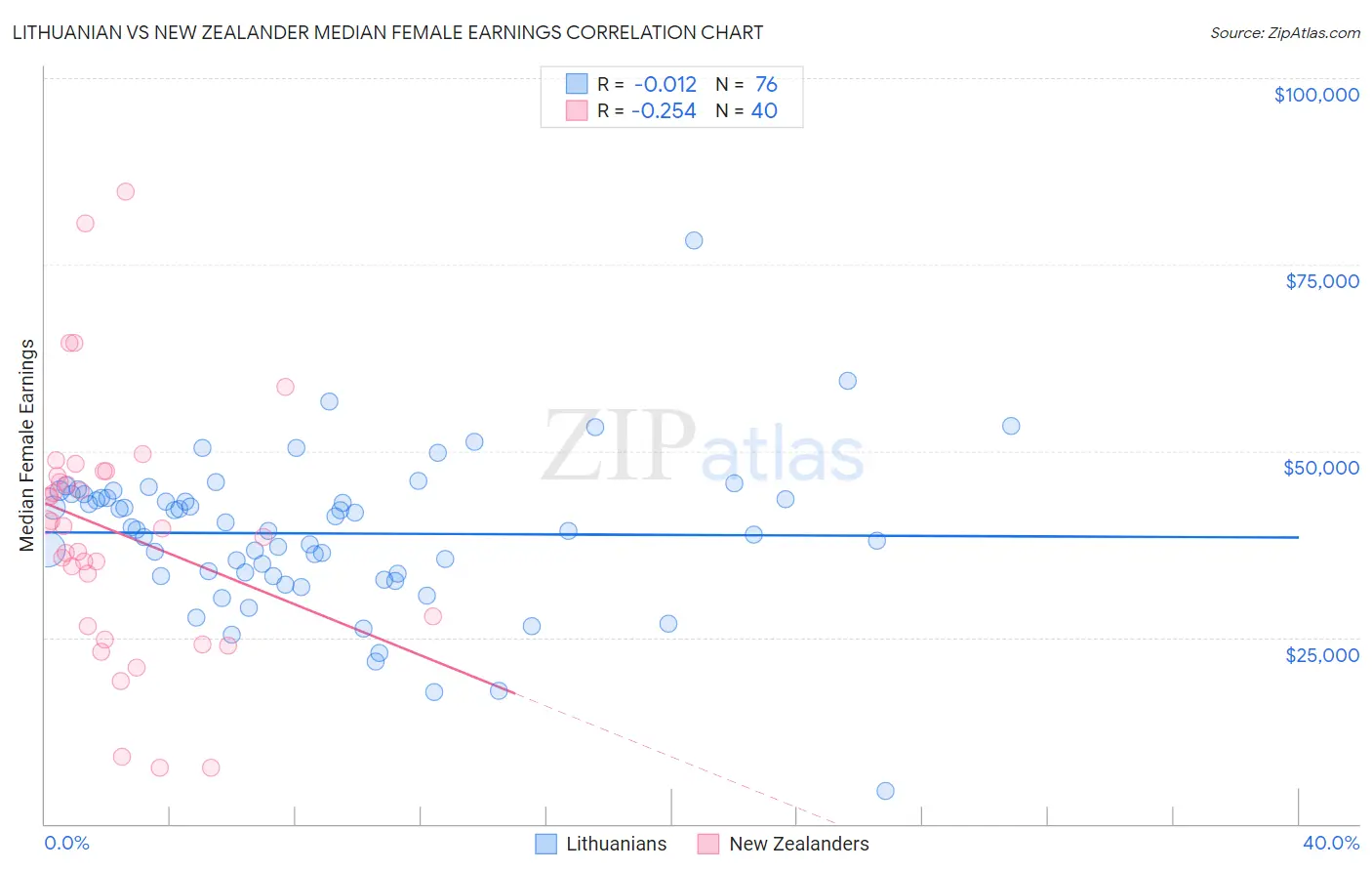 Lithuanian vs New Zealander Median Female Earnings