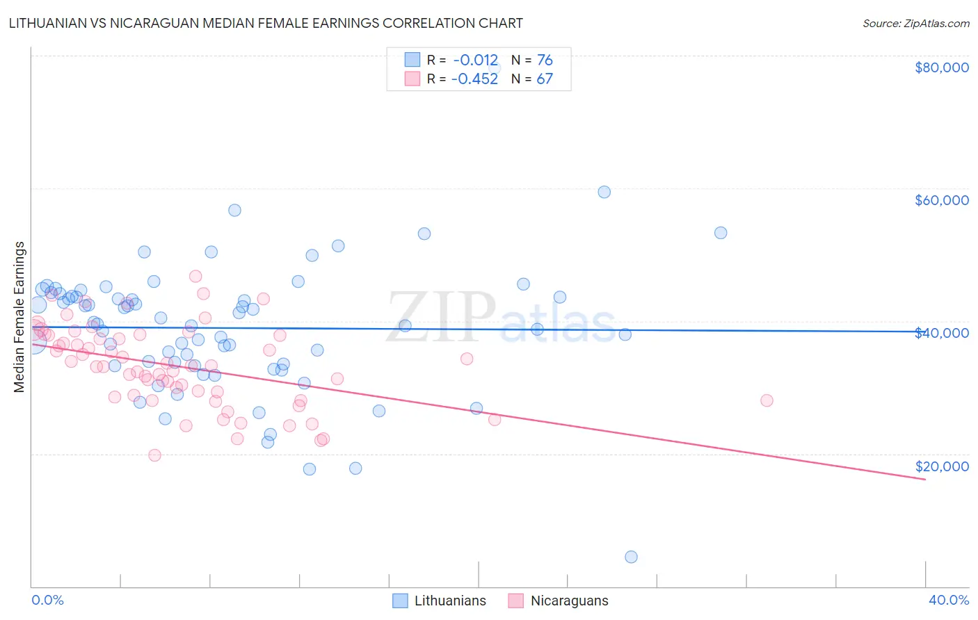 Lithuanian vs Nicaraguan Median Female Earnings