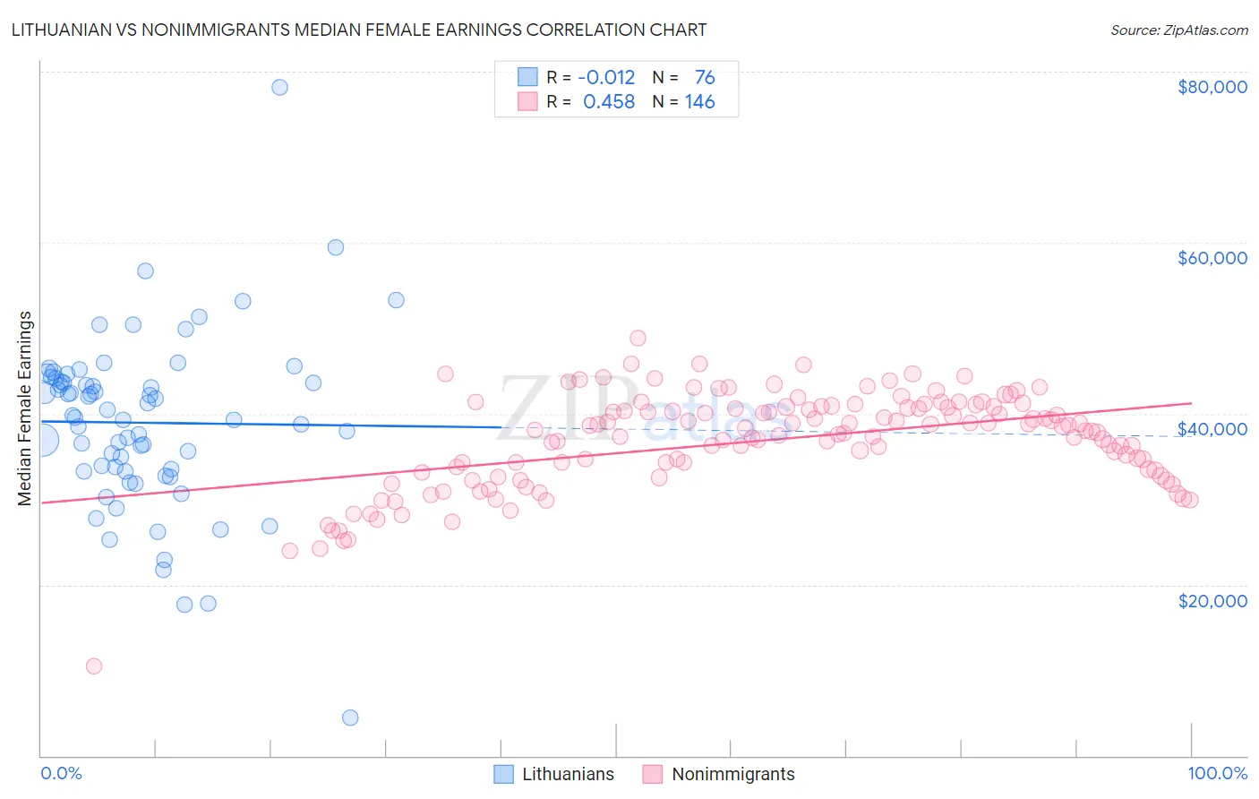 Lithuanian vs Nonimmigrants Median Female Earnings