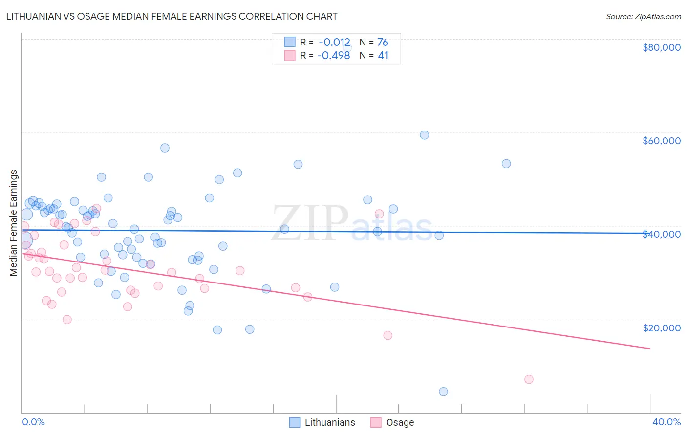 Lithuanian vs Osage Median Female Earnings