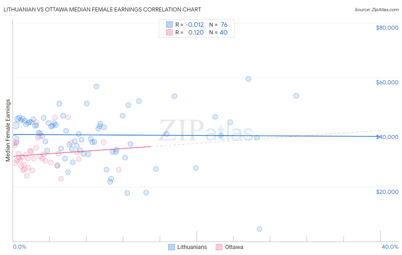 Lithuanian vs Ottawa Median Female Earnings
