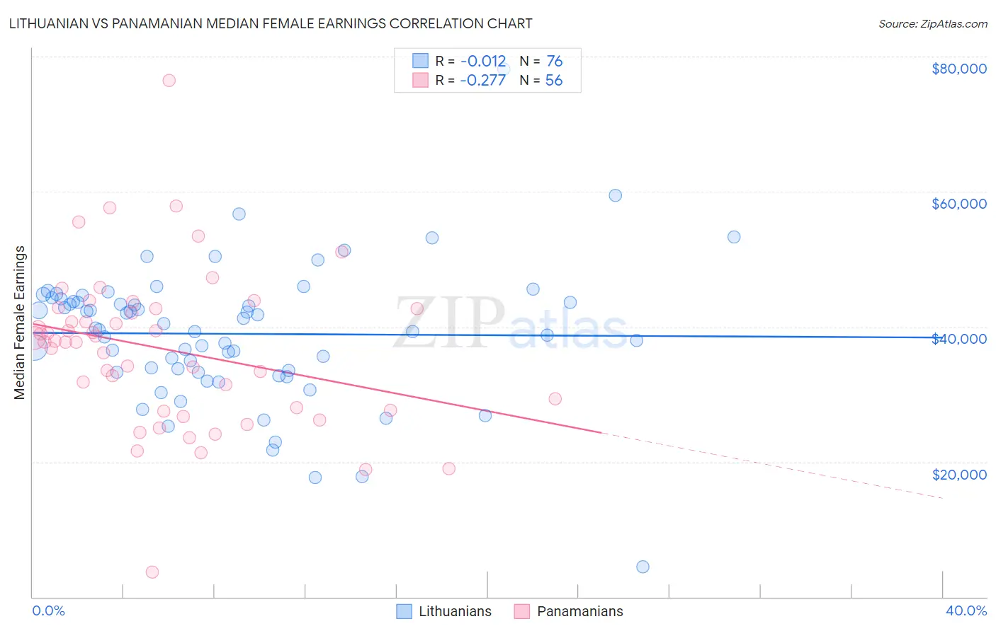 Lithuanian vs Panamanian Median Female Earnings
