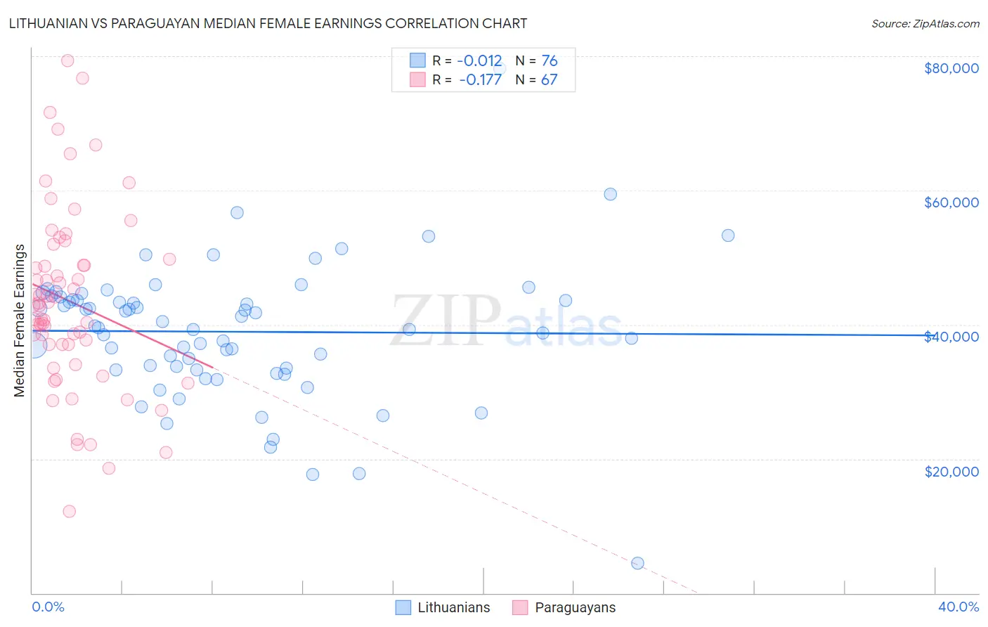 Lithuanian vs Paraguayan Median Female Earnings