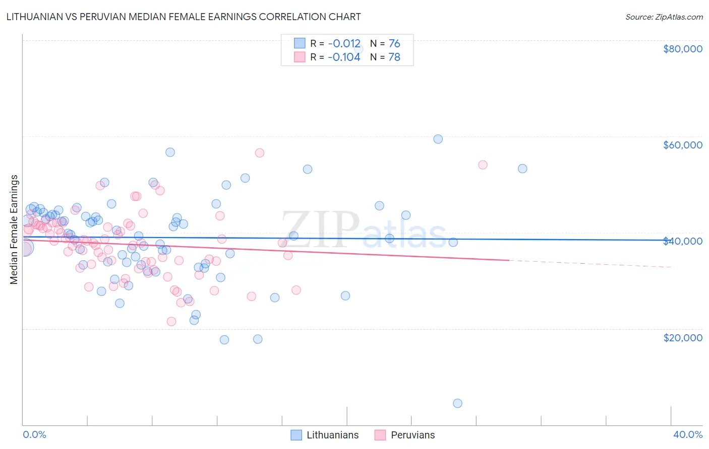 Lithuanian vs Peruvian Median Female Earnings