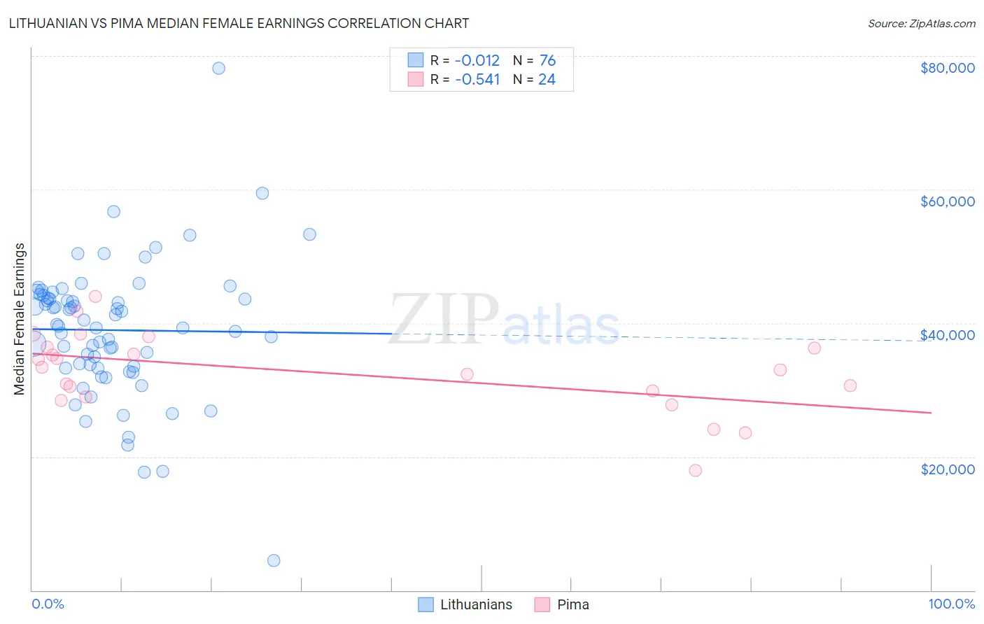 Lithuanian vs Pima Median Female Earnings